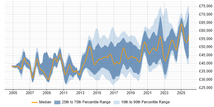 Salary distribution trend for jobs in South Wales citing Continuous Improvement