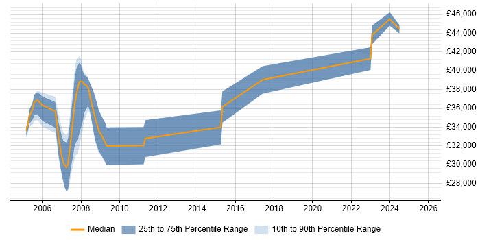 Salary distribution trend for Contracts Manager job vacancies in South Wales