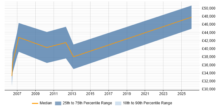 Salary distribution trend for Control Systems Engineer job vacancies in South Wales