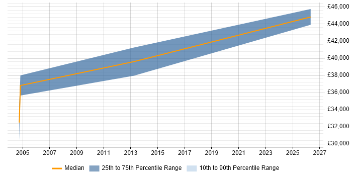 Salary distribution trend for jobs in South Wales citing Converged Networks