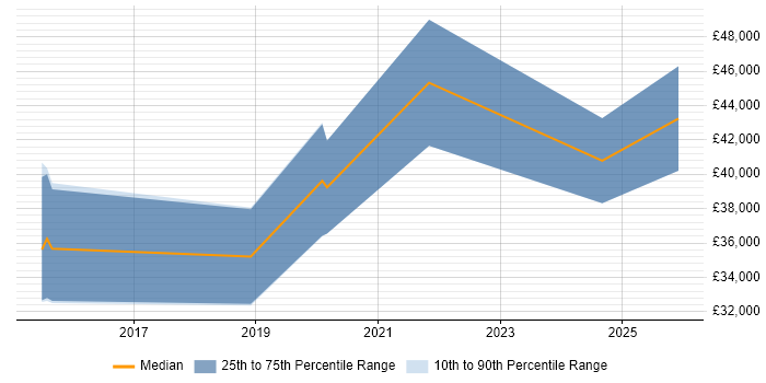 Salary distribution trend for jobs in South Wales citing Conversion Rate Optimisation