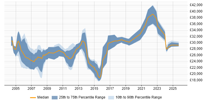 Salary distribution trend for Coordinator job vacancies in South Wales