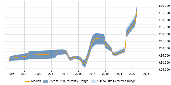 Salary distribution trend for jobs in South Wales citing Creative Problem-Solving