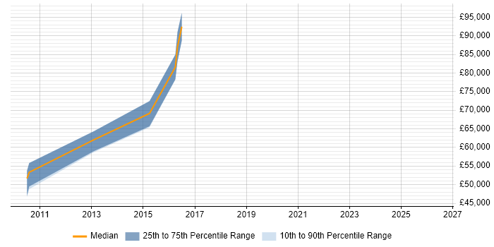 Salary distribution trend for CRM Architect job vacancies in South Wales