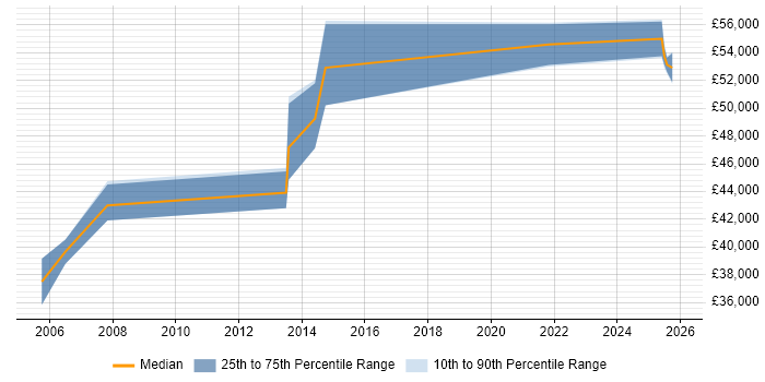 Salary distribution trend for CRM Manager job vacancies in South Wales