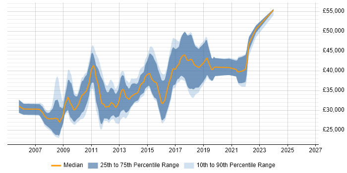 Salary distribution trend for C# ASP.NET Developer job vacancies in South Wales