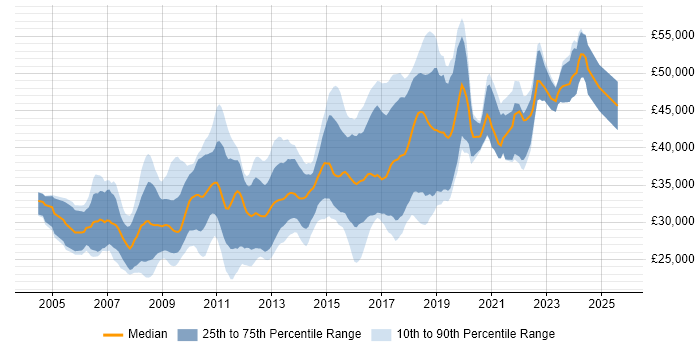 Salary distribution trend for C# Developer job vacancies in South Wales