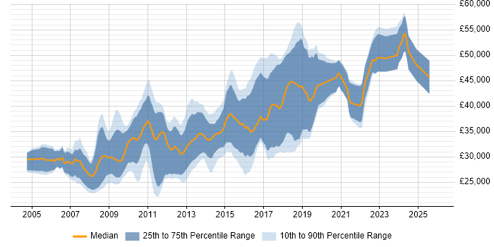 Salary distribution trend for C# .NET Developer job vacancies in South Wales