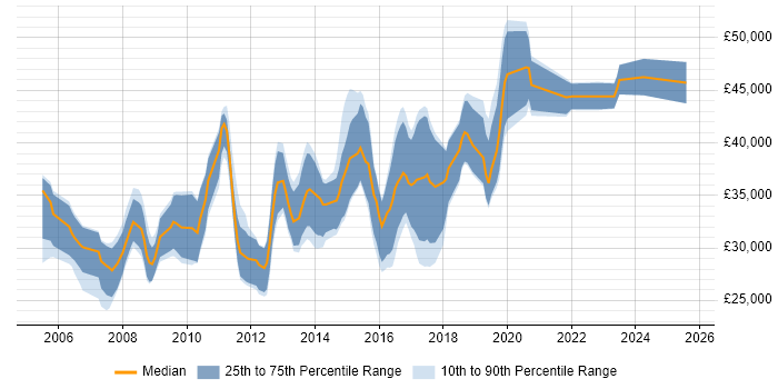 Salary distribution trend for C# Software Developer job vacancies in South Wales Salary distribution trend for C# Software Developer job vacancies in South Wales