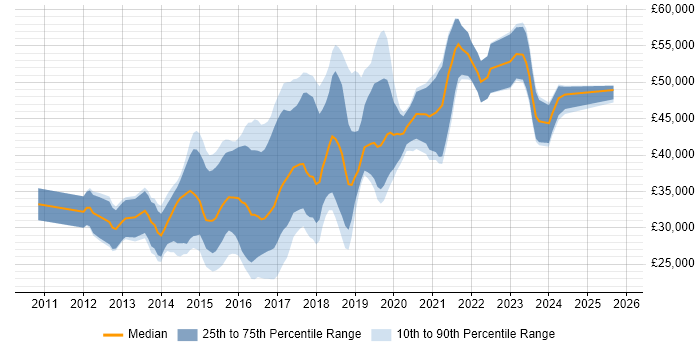 Salary distribution trend for jobs in South Wales citing CSS3