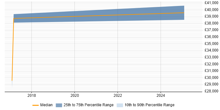 Salary distribution trend for jobs in South Wales citing CUDA Salary distribution trend for jobs in South Wales citing CUDA