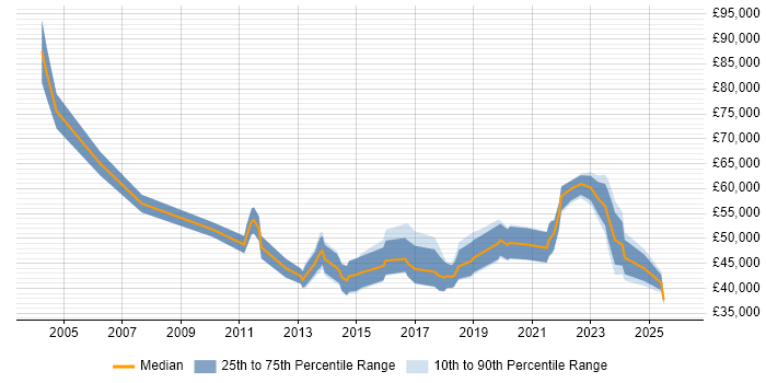 Salary distribution trend for jobs in South Wales citing Customer-Centricity