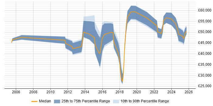 Salary distribution trend for jobs in South Wales citing Customer Engagement