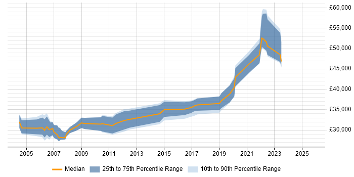 Salary distribution trend for jobs in South Wales citing Customer Insight