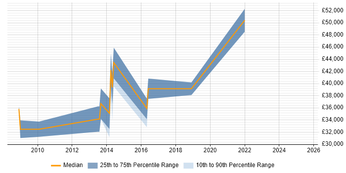 Salary distribution trend for jobs in South Wales citing Customer Retention Salary distribution trend for jobs in South Wales citing Customer Retention