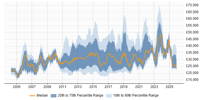 Salary distribution trend for jobs in South Wales citing Customer Service