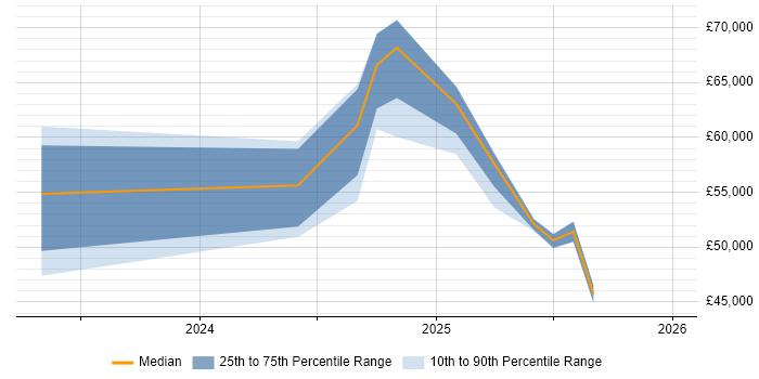 Salary distribution trend for jobs in South Wales citing Cyber Resilience