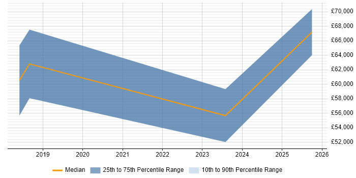 Salary distribution trend for Cybersecurity Architect job vacancies in South Wales