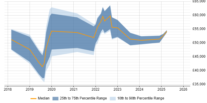 Salary distribution trend for jobs in South Wales citing Cyber Threat Intelligence