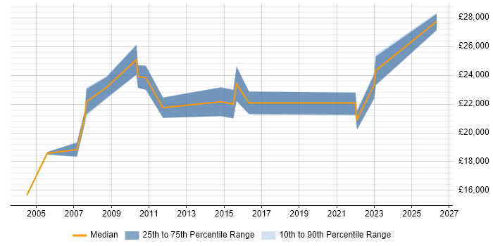 Salary distribution trend for Data Administrator job vacancies in South Wales