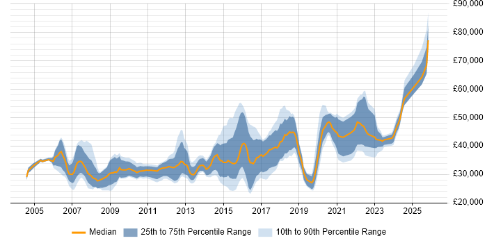 Salary distribution trend for jobs in South Wales citing Data Analysis