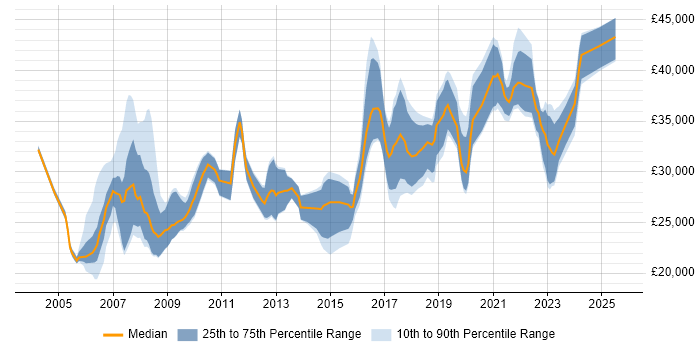 Salary distribution trend for Data Analyst job vacancies in South Wales