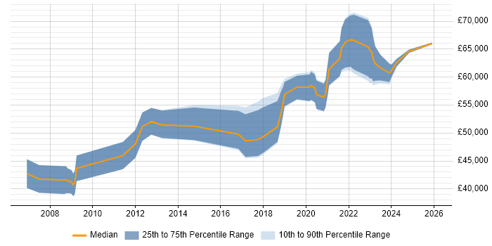 Salary distribution trend for Data Architect job vacancies in South Wales