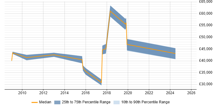 Salary distribution trend for jobs in South Wales citing Data Centre Operations