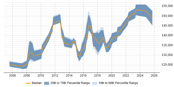 Salary distribution trend for jobs in South Wales citing Data Cleansing