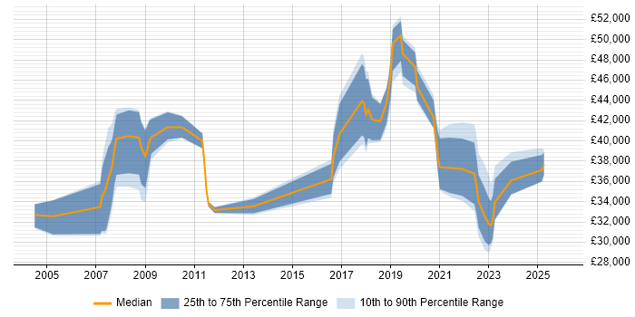 Salary distribution trend for jobs in South Wales citing Data Collection