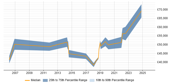 Salary distribution trend for Data Consultant job vacancies in South Wales