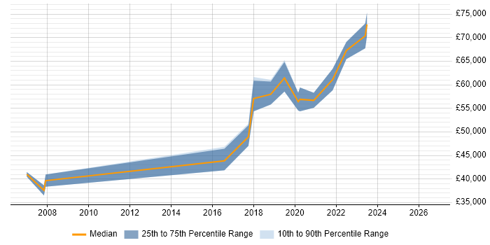 Salary distribution trend for jobs in South Wales citing Data Design