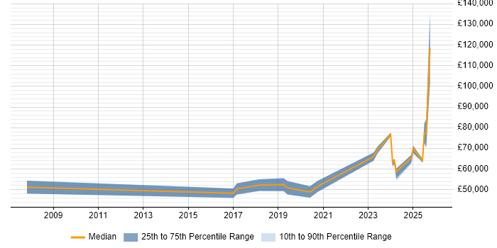 Salary distribution trend for jobs in South Wales citing Data-Driven Decision Making