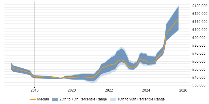 Salary distribution trend for jobs in South Wales citing Data Engineering