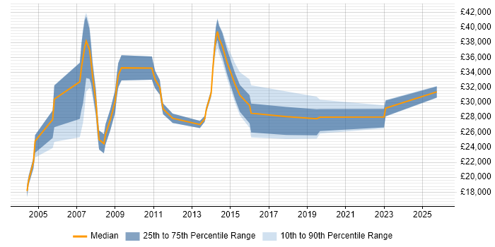 Salary distribution trend for jobs in South Wales citing Data Entry