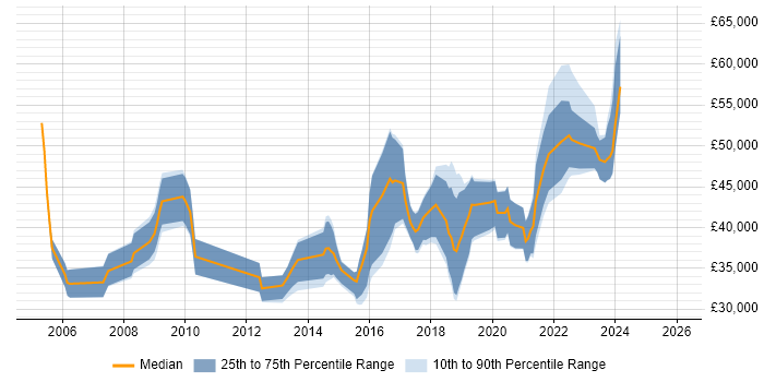 Salary distribution trend for jobs in South Wales citing Data Integration