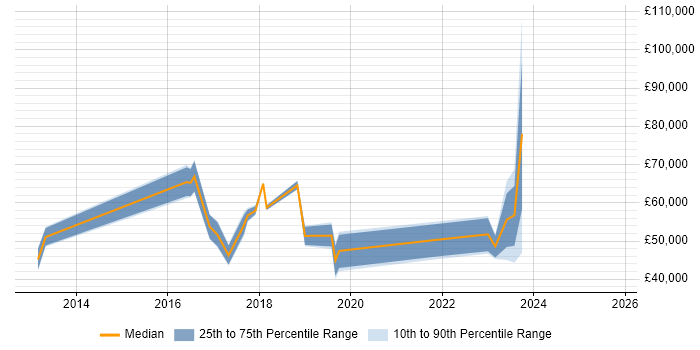 Salary distribution trend for jobs in South Wales citing Data Loss Prevention Salary distribution trend for jobs in South Wales citing Data Loss Prevention