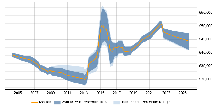 Salary distribution trend for jobs in South Wales citing Data Mining