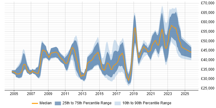 Salary distribution trend for jobs in South Wales citing Data Modelling