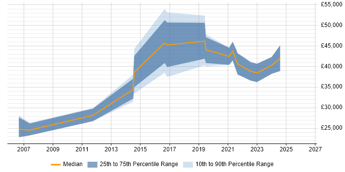Salary distribution trend for jobs in South Wales citing Data Validation