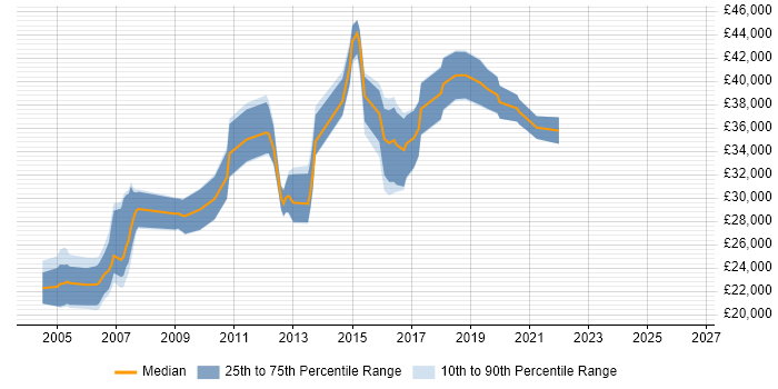 Salary distribution trend for Database Developer job vacancies in South Wales