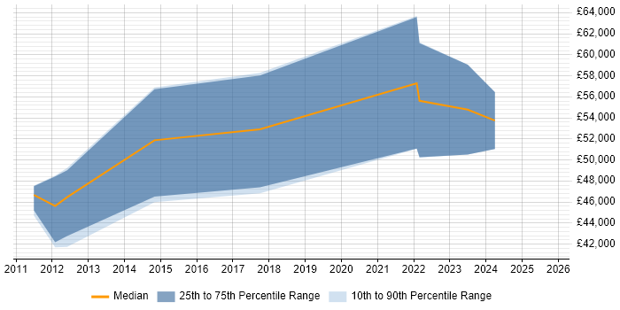 Salary distribution trend for jobs in South Wales citing Database Migration Salary distribution trend for jobs in South Wales citing Database Migration