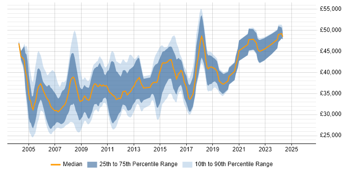 Salary distribution trend for DBA job vacancies in South Wales