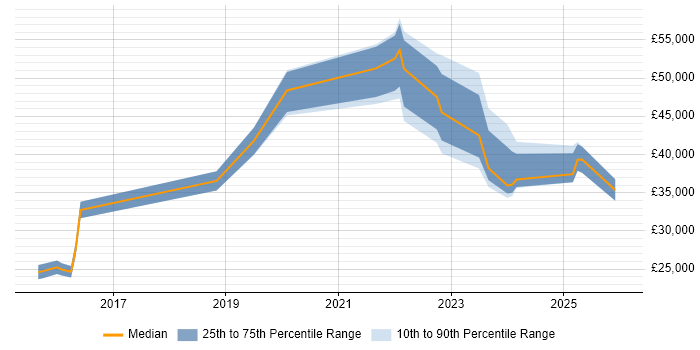 Salary distribution trend for jobs in South Wales citing DBS Check