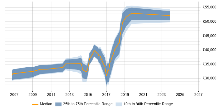 Salary distribution trend for jobs in South Wales citing Debian