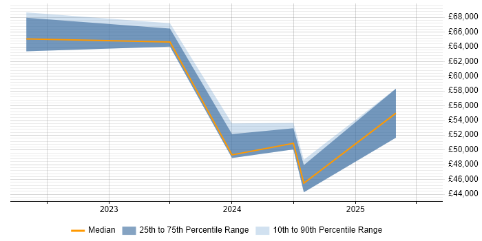 Salary distribution trend for jobs in South Wales citing Decarbonisation Salary distribution trend for jobs in South Wales citing Decarbonisation