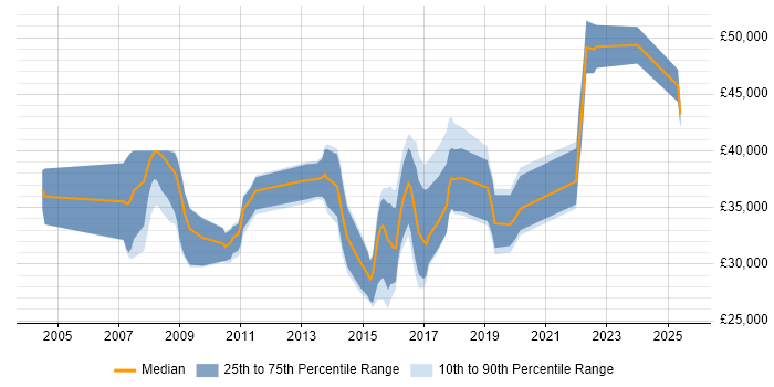 Salary distribution trend for jobs in South Wales citing Defect Management Salary distribution trend for jobs in South Wales citing Defect Management