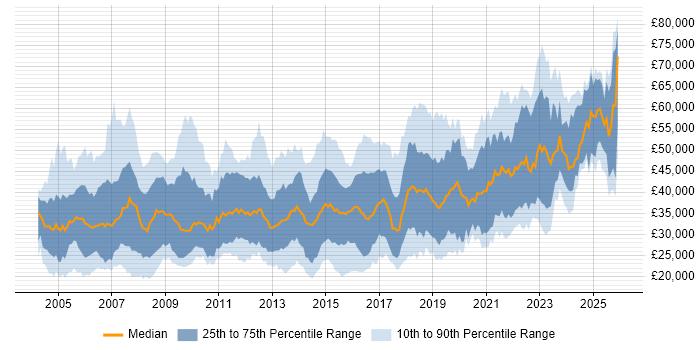 Salary distribution trend for jobs in South Wales citing Degree