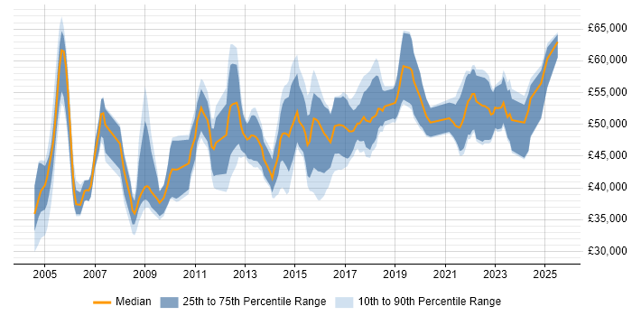 Salary distribution trend for Delivery Manager job vacancies in South Wales Salary distribution trend for Delivery Manager job vacancies in South Wales