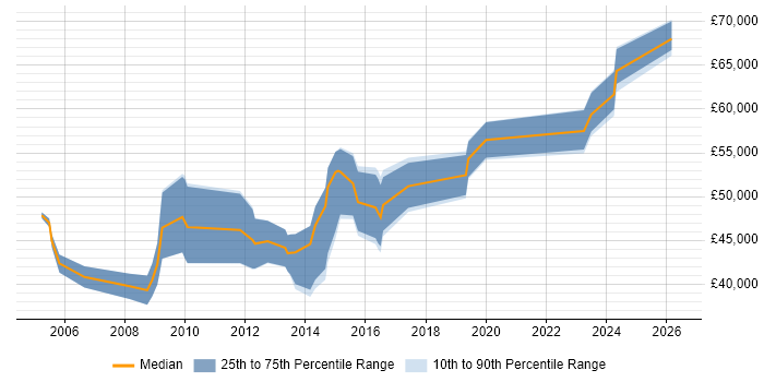 Salary distribution trend for Delivery Project Manager job vacancies in South Wales